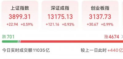 A股近4700股飘红，大消费板块集体爆发，可控核聚