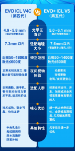 深圳普瑞眼科荣膺EVO+ICL V5全国首批临床应用合作