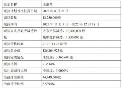 恒银科技实控人母亲42天减持1225万股 套现1.26亿元