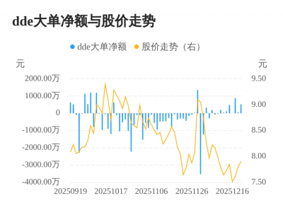 大烨智能主力资金持续净流入，3日共净流入145