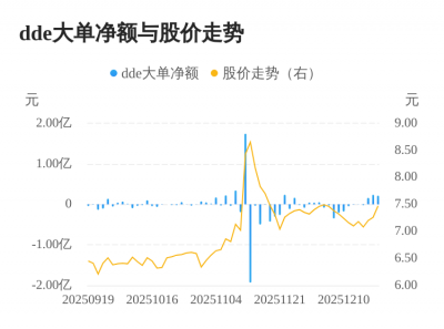 开能健康主力资金持续净流入，3日共净流入609