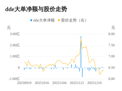 延华智能主力资金持续净流入，3日共净流入152
