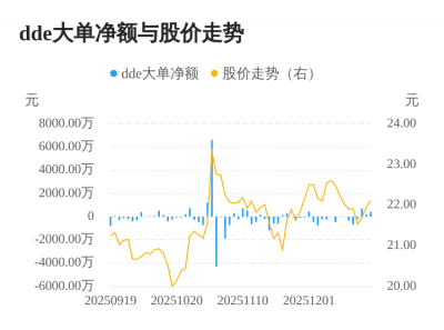 广哈通信主力资金持续净流入，3日共净流入136