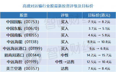 高盛：对明年航运及油轮业持乐观态度 对集装箱
