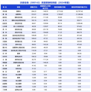 内控再亮红灯 沃森生物因薪酬程序缺失被责令改