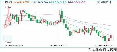 悬顶之困未解 升达林业复苏艰难