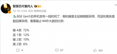 第五代骁龙8至尊版芯片销量出炉:小米以72%份额