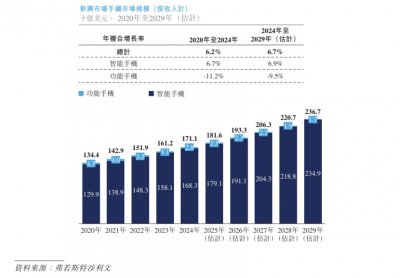 “非洲之王”的二次进化：传音控股赴港上市，