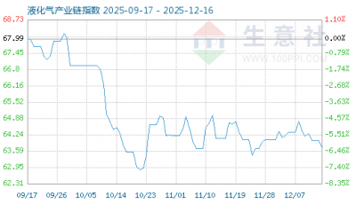12月21日液化气产业链情报