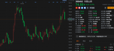 股东拟减持，华图山鼎午间收跌5.37%，市值跌破