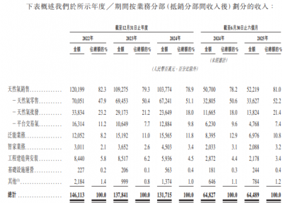 规模超千亿，新奥股份再次冲击港股