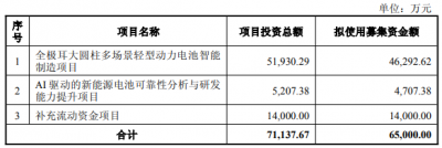博力威拟不超6.5亿定增 实控人方上月完成套现