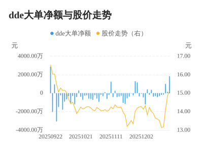 威星智能主力资金持续净流入，3日共净流入299