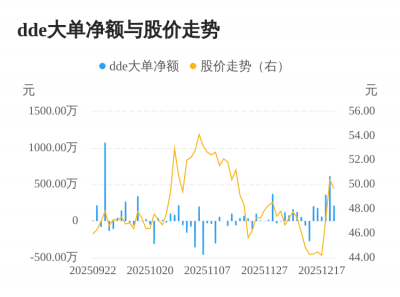 仁度生物主力资金持续净流入,3日共净流入118