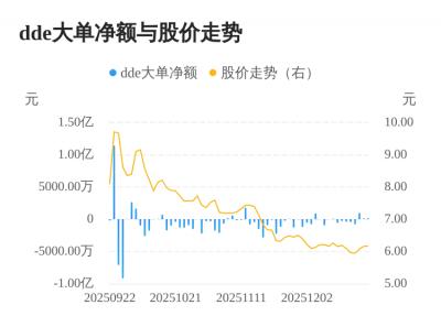 盟科药业主力资金持续净流入,3日共净流入135