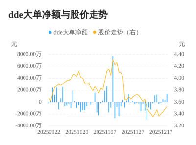 恒星科技主力资金持续净流入，3日共净流入222