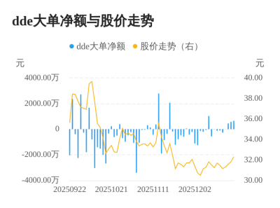 宝丽迪主力资金持续净流入，3日共净流入1708.6