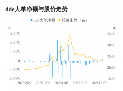 统一股份主力资金持续净流入，3日共净流入158