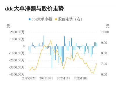 ST尔雅主力资金持续净流入，3日共净流入1639.61万