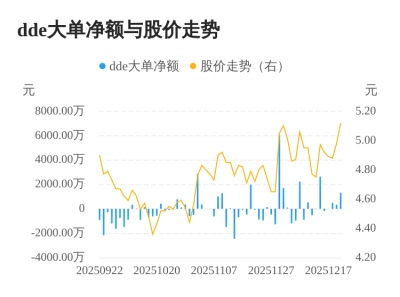 安诺其主力资金持续净流入，3日共净流入2201.5
