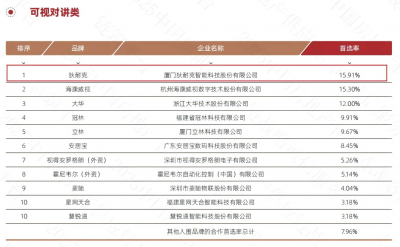 连续十年！狄耐克四大产业再次荣登权威榜单！