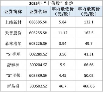 A股年内第7只“十倍股”诞生