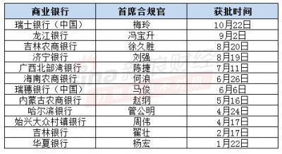 吴雷鸣兼任平安银行首席合规官,年内12位银行高