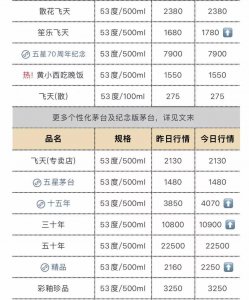 茅台批发价大面积上涨，“15年”每瓶大涨220元