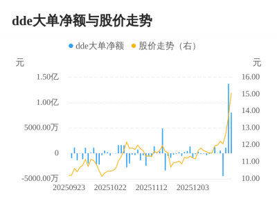 翔鹭钨业主力资金持续净流入,3日共净流入2.2