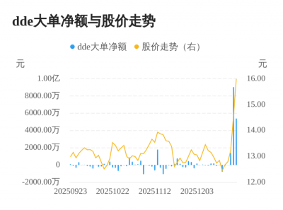 山东赫达主力资金持续净流入,3日共净流入1.5
