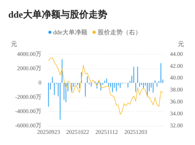 四会富仕主力资金持续净流入，3日共净流入351