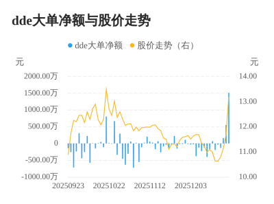 森赫股份主力资金持续净流入，3日共净流入223
