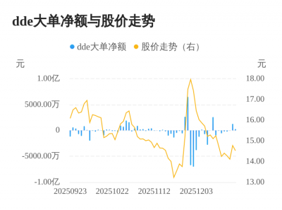 希荻微主力资金持续净流入，3日共净流入1558.1