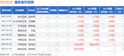 中邮证券：给予宏和科技买入评级