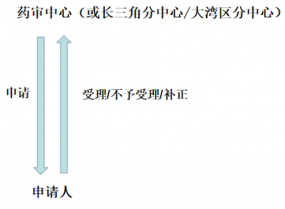 【行研】化学原料药注册申报受理