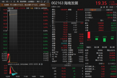 海南发展快速封住涨停 走出4连板