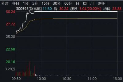 利好来袭，直线20%涨停！这一概念，批量牛股诞