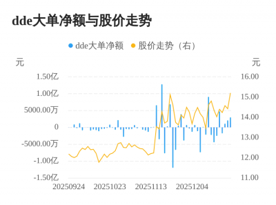 天和防务主力资金持续净流入，3日共净流入615