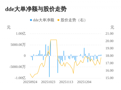 航新科技主力资金持续净流入,3日共净流入154