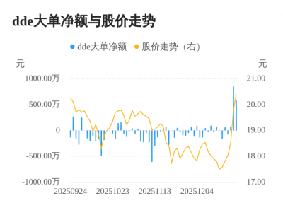 英特科技主力资金持续净流入，3日
