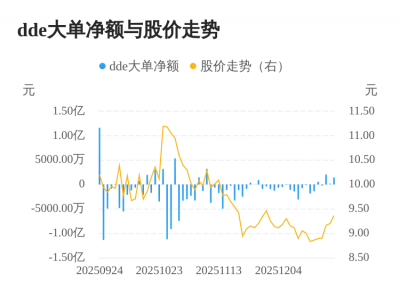中巨芯主力资金持续净流入,3日共净流入3726.8