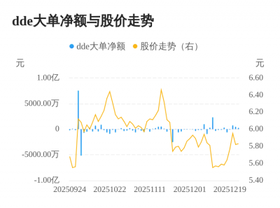 新黄浦主力资金持续净流入,3日共净流入1526.9