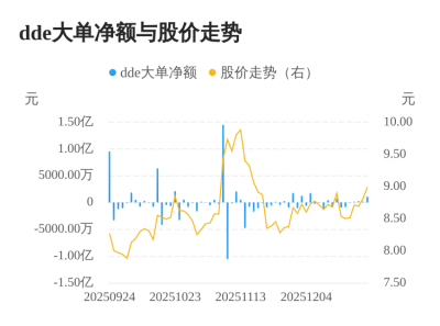 雪迪龙主力资金持续净流入,3日共净流入1575.1