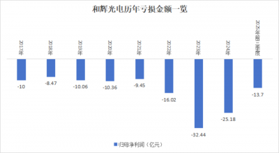 和辉光电拟H股上市,A股上市以来连续亏损,募投