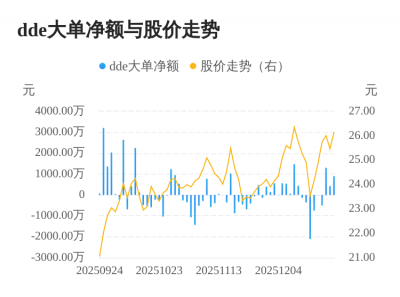 英派斯主力资金持续净流入,3日共净流入2628.9