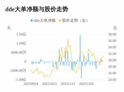 壹石通主力资金持续净流入,3日共净流入2749.2