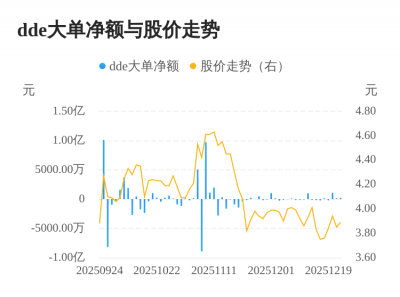 广电电气主力资金持续净流入,3日共净流入150