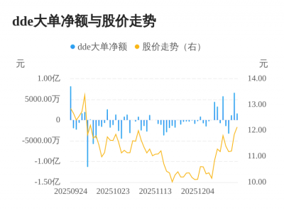 南风股份主力资金持续净流入,3日共净流入942