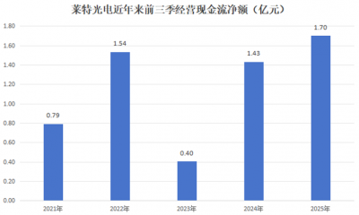 卡位电子布供需黄金赛道,莱特光电AI赋能打开成