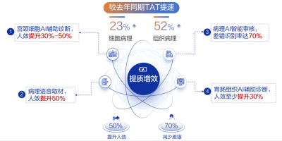 三重助力智能肿瘤医院建设，迪安诊断以“AI+数